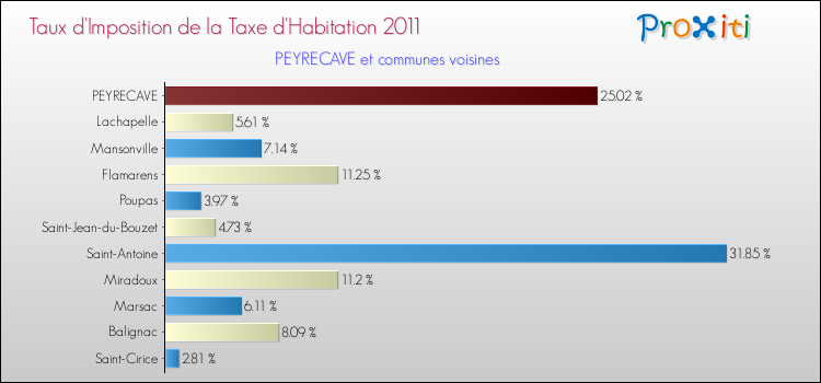 Taux d'imposition de la taxe d'habitation 2011 pour PEYRECAVE et les communes proches Comparaison des taux d'imposition de la taxe d'habitation 2011 pour PEYRECAVE et les communes voisines