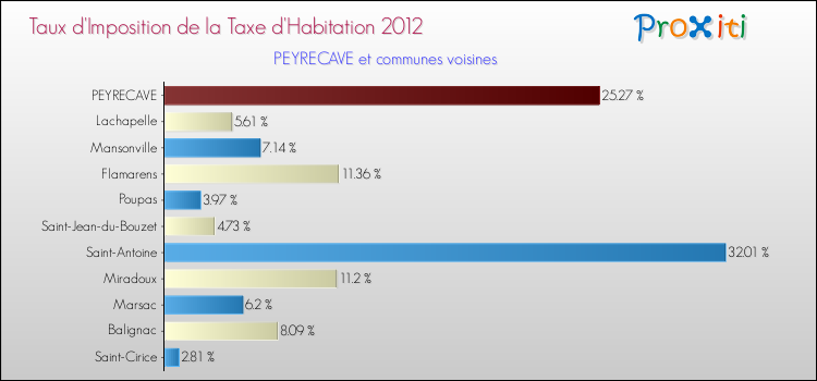 Taux d'imposition de la taxe d'habitation 2012 pour PEYRECAVE et les communes proches Comparaison des taux d'imposition de la taxe d'habitation 2012 pour PEYRECAVE et les communes voisines