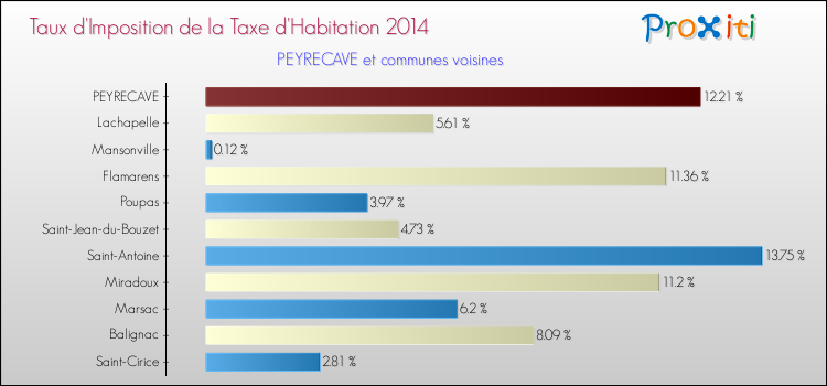 Taux d'imposition de la taxe d'habitation 2014 pour PEYRECAVE et les communes proches Comparaison des taux d'imposition de la taxe d'habitation 2014 pour PEYRECAVE et les communes voisines