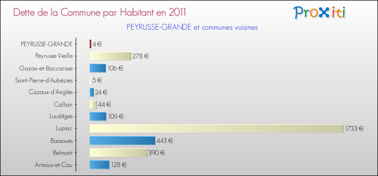 Dette par habitant de la commune en 2011 pour PEYRUSSE-GRANDE et les communes proches Comparaison de la dette par habitant de la commune en 2011 pour PEYRUSSE-GRANDE et les communes voisines
