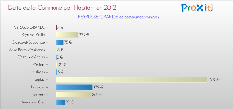 Dette par habitant de la commune en 2012 pour PEYRUSSE-GRANDE et les communes proches Comparaison de la dette par habitant de la commune en 2012 pour PEYRUSSE-GRANDE et les communes voisines