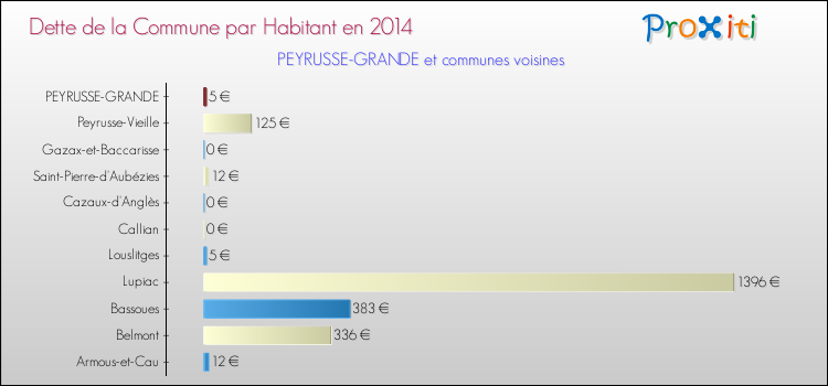 Dette par habitant de la commune en 2014 pour PEYRUSSE-GRANDE et les communes proches Comparaison de la dette par habitant de la commune en 2014 pour PEYRUSSE-GRANDE et les communes voisines