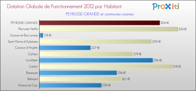 Montant des dotations globales de fonctionnement DGF par Habitant pour PEYRUSSE-GRANDE et les communes proches Comparaison des des dotations globales de fonctionnement DGF par habitant pour PEYRUSSE-GRANDE et les communes voisines