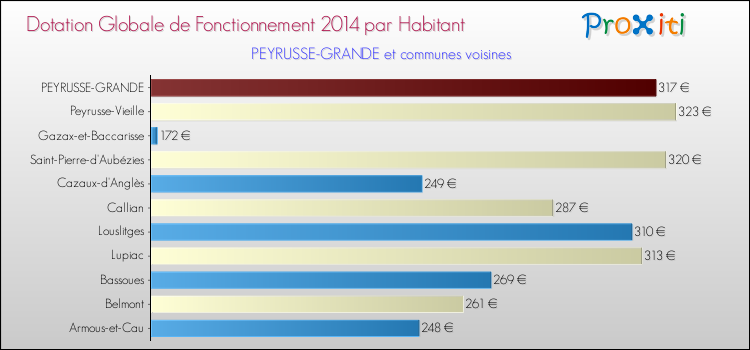 Montant des dotations globales de fonctionnement DGF par Habitant pour PEYRUSSE-GRANDE et les communes proches en 2014. Comparaison des des dotations globales de fonctionnement DGF par habitant pour PEYRUSSE-GRANDE et les communes voisines en 2014.