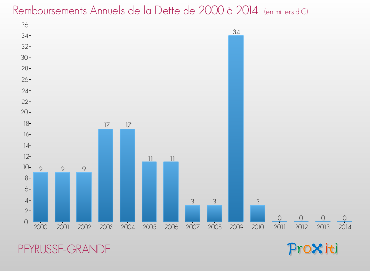 Evolution de l'annuité de la dette pour la commune de PEYRUSSE-GRANDE de 2000 à 2014 Annuités de la dette pour PEYRUSSE-GRANDE de 2000 à 2014