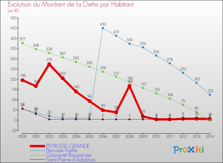 Evolution de la dette par habitant pour la commune de PEYRUSSE-GRANDE et les communes proches de 2000 à 2014 Comparaison de la dette par habitant pour PEYRUSSE-GRANDE et les communes voisines de 2000 à 2014