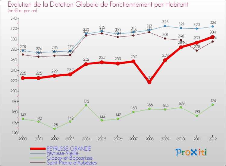 Evolution et montant de la dotation globale de fonctionnement par Habitant pour PEYRUSSE-GRANDE et les communes proches Comparaison des dotations globales de fonctionnement par habitant pour PEYRUSSE-GRANDE et les communes voisines