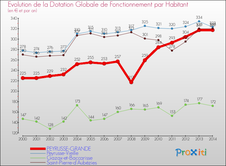 Evolution et montant de la dotation globale de fonctionnement par Habitant pour PEYRUSSE-GRANDE et les communes proches de 2000 à 2014. Comparaison des dotations globales de fonctionnement par habitant pour PEYRUSSE-GRANDE et les communes voisines de 2000 à 2014.