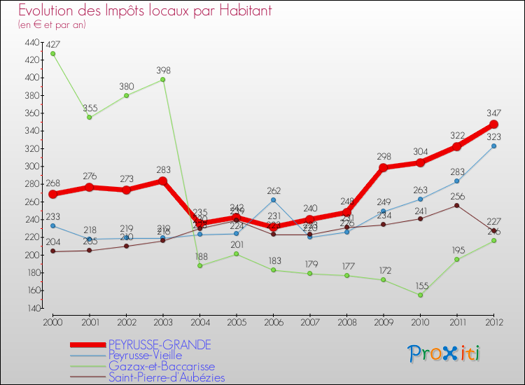 Evolution et montant des impôts locaux par Habitant pour PEYRUSSE-GRANDE et les communes proches Comparaison des impôts locaux par habitant pour PEYRUSSE-GRANDE et les communes voisines