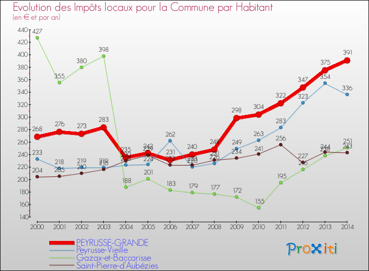 Evolution et montant des impôts locaux par Habitant pour PEYRUSSE-GRANDE et les communes proches de 2000 à 2014 Comparaison des impôts locaux par habitant pour PEYRUSSE-GRANDE et les communes voisines de 2000 à 2014
