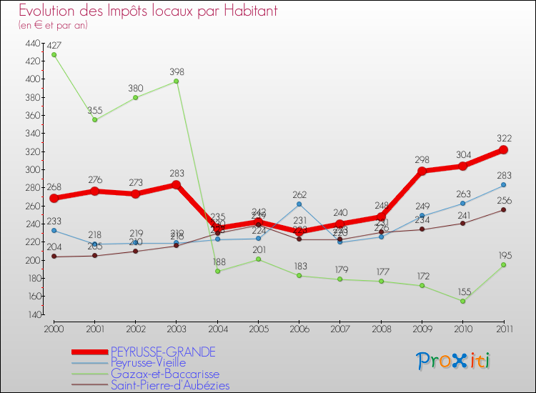 Evolution et montant des impôts locaux par Habitant pour PEYRUSSE-GRANDE et les communes proches Comparaison des impôts locaux par habitant pour PEYRUSSE-GRANDE et les communes voisines