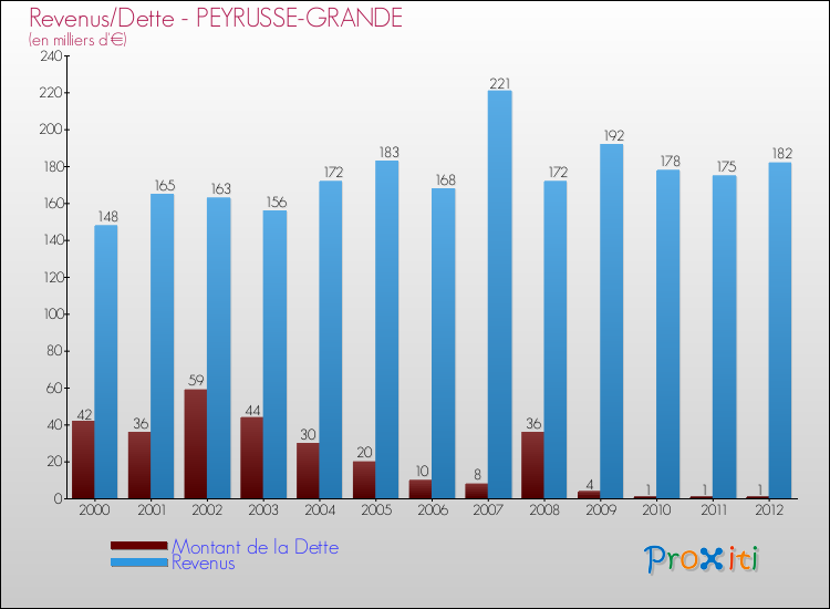 Evolution comparée de la dette et des revenus pour la commune de PEYRUSSE-GRANDE de 2000 à 2012 Comparaison de la dette et des revenus pour PEYRUSSE-GRANDE de 2000 à 2012