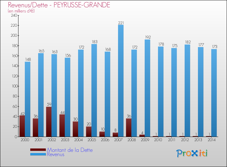 Evolution comparée de la dette et des revenus pour la commune de PEYRUSSE-GRANDE de 2000 à 2014 Comparaison de la dette et des revenus pour PEYRUSSE-GRANDE de 2000 à 2014