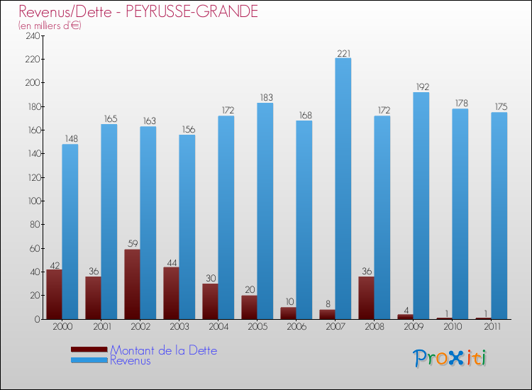 Evolution comparée de la dette et des revenus pour la commune de PEYRUSSE-GRANDE de 2000 à 2011 Comparaison de la dette et des revenus pour PEYRUSSE-GRANDE de 2000 à 2011