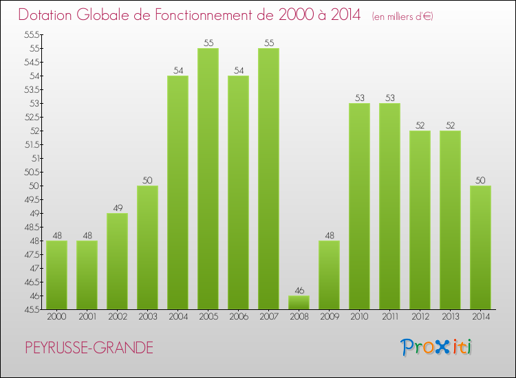Evolution du montant de la Dotation Globale de Fonctionnement pour la commune de PEYRUSSE-GRANDE de 2000 à 2014 Evolution du montant de la Dotation Globale de Fonctionnement pour PEYRUSSE-GRANDE de 2000 à 2014