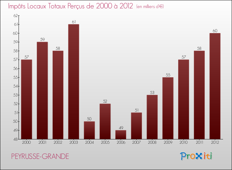 Evolution des Impôts Locaux pour la commune de PEYRUSSE-GRANDE de 2000 à 2012 Evolution des Impôts Locaux pour PEYRUSSE-GRANDE de 2000 à 2012