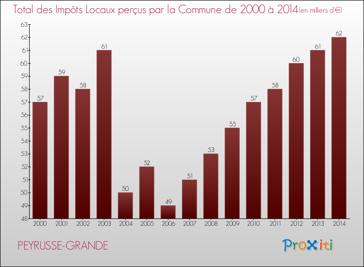 Evolution des Impôts Locaux pour la commune de PEYRUSSE-GRANDE de 2000 à 2014 Evolution des Impôts Locaux pour PEYRUSSE-GRANDE de 2000 à 2014