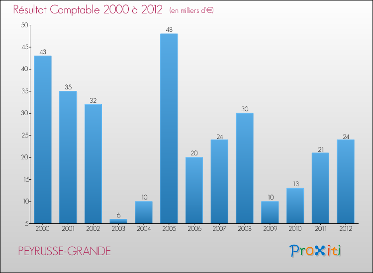 Evolution du résultat comptable pour la commune de PEYRUSSE-GRANDE de 2000 à 2012 Evolution du résultat comptable pour PEYRUSSE-GRANDE de 2000 à 2012