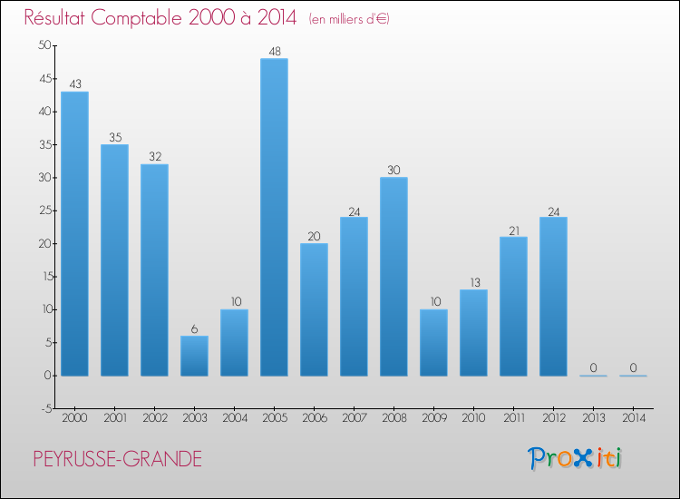 Evolution du résultat comptable pour la commune de PEYRUSSE-GRANDE de 2000 à 2014 Evolution du résultat comptable pour PEYRUSSE-GRANDE de 2000 à 2014