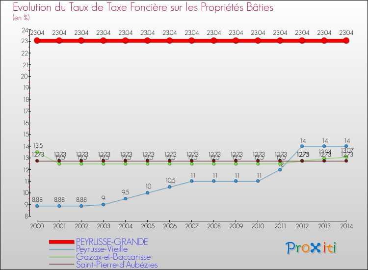 Evolution du taux de la taxe foncière sur le bati pour PEYRUSSE-GRANDE et les communes proches de 2000 à 2014 Comparaison des taux de taxe foncière sur le bati pour PEYRUSSE-GRANDE et les communes voisines de 2000 à 2014