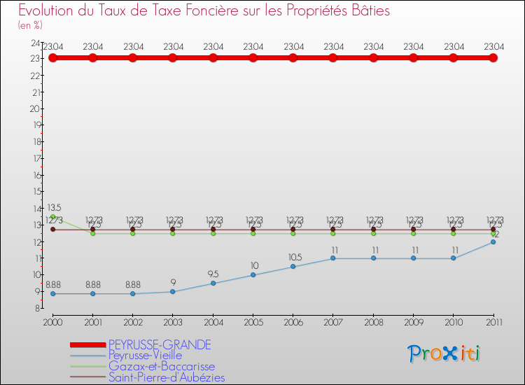 Evolution du taux de la taxe foncière sur le bati pour PEYRUSSE-GRANDE et les communes proches Comparaison des taux de taxe foncière sur le bati pour PEYRUSSE-GRANDE et les communes voisines