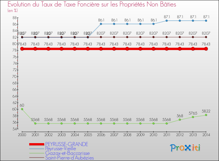 Evolution du taux de la taxe foncière sur les immeubles et terrains non batis pour PEYRUSSE-GRANDE et les communes proches de 2000 à 2014 Comparaison des taux de la taxe foncière sur les immeubles et terrains non batis pour PEYRUSSE-GRANDE et les communes voisines de 2000 à 2014