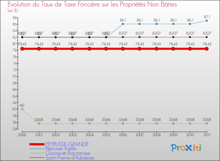 Evolution du taux de la taxe foncière sur les immeubles et terrains non batis pour PEYRUSSE-GRANDE et les communes proches Comparaison des taux de la taxe foncière sur les immeubles et terrains non batis pour PEYRUSSE-GRANDE et les communes voisines