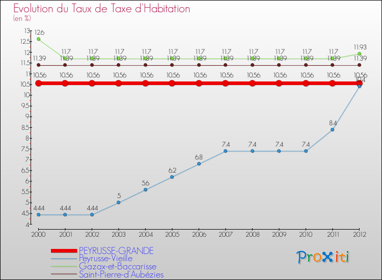 Evolution du taux de la taxe d'habitation pour PEYRUSSE-GRANDE et les communes proches Comparaison des taux de la taxe d'habitation pour PEYRUSSE-GRANDE et les communes voisines
