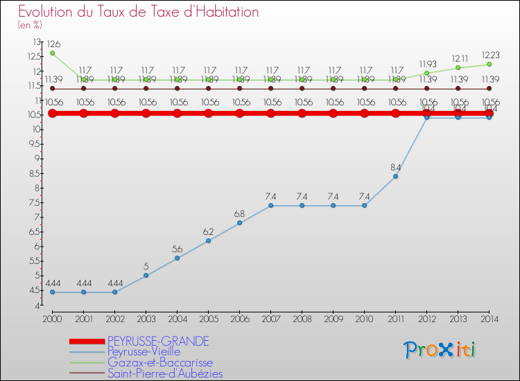 Evolution du taux de la taxe d'habitation pour PEYRUSSE-GRANDE et les communes proches de 2000 à 2014 Comparaison des taux de la taxe d'habitation pour PEYRUSSE-GRANDE et les communes voisines de 2000 à 2014