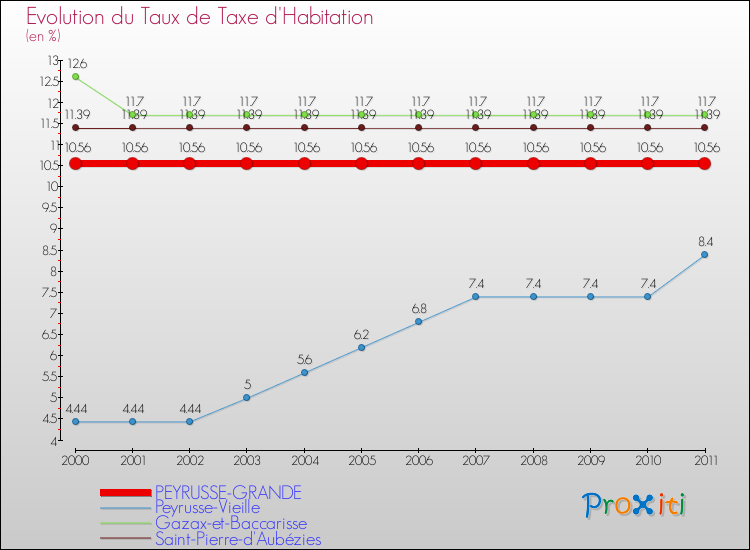 Evolution du taux de la taxe d'habitation pour PEYRUSSE-GRANDE et les communes proches Comparaison des taux de la taxe d'habitation pour PEYRUSSE-GRANDE et les communes voisines