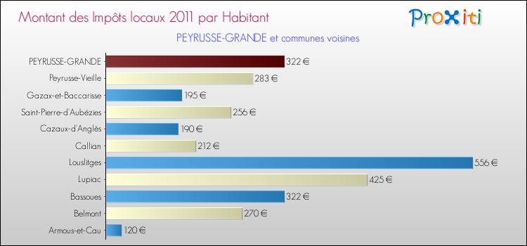 Montant des impôts locaux par Habitant pour PEYRUSSE-GRANDE et les communes proches Comparaison des impôts locaux par habitant pour PEYRUSSE-GRANDE et les communes voisines