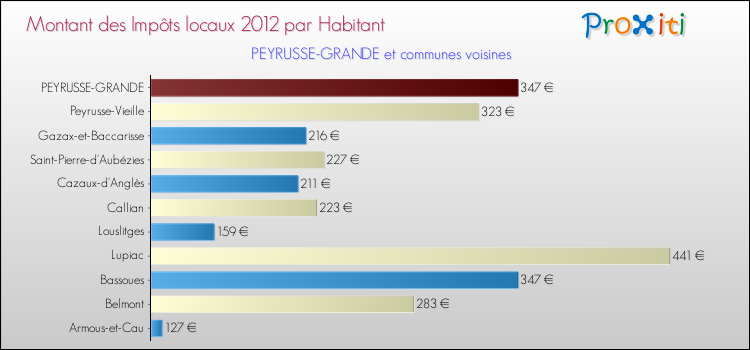 Montant des impôts locaux par Habitant pour PEYRUSSE-GRANDE et les communes proches Comparaison des impôts locaux par habitant pour PEYRUSSE-GRANDE et les communes voisines