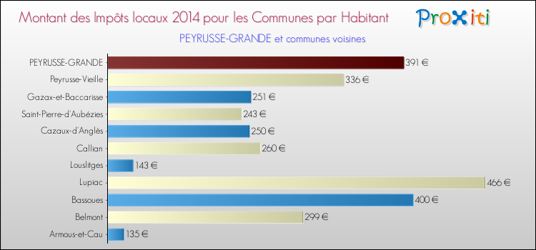 Montant des impôts locaux par Habitant pour PEYRUSSE-GRANDE et les communes proches en 2014 Comparaison des impôts locaux par habitant pour PEYRUSSE-GRANDE et les communes voisines en 2014