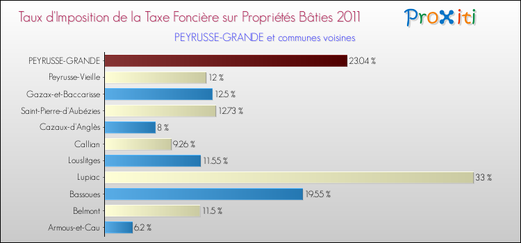 Taux d'imposition de la taxe foncière sur le bati 2011 pour PEYRUSSE-GRANDE et les communes proches Comparaison des taux d'imposition de la taxe foncière sur le bati 2011 pour PEYRUSSE-GRANDE et les communes voisines