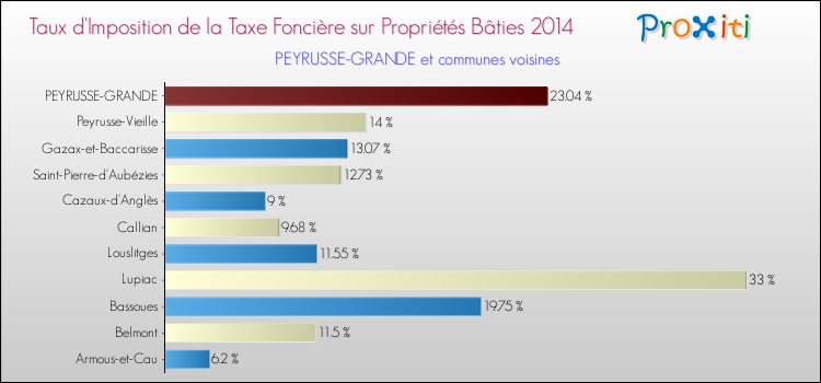 Taux d'imposition de la taxe foncière sur le bati 2014 pour PEYRUSSE-GRANDE et les communes proches Comparaison des taux d'imposition de la taxe foncière sur le bati 2014 pour PEYRUSSE-GRANDE et les communes voisines