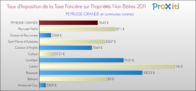 Taux d'imposition de la taxe foncière sur les immeubles et terrains non batis 2011 pour PEYRUSSE-GRANDE et les communes proches Comparaison des taux d'imposition de la taxe foncière sur les immeubles et terrains non batis 2011 pour PEYRUSSE-GRANDE et les communes voisines