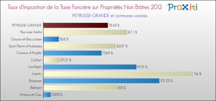 Taux d'imposition de la taxe foncière sur les immeubles et terrains non batis 2012 pour PEYRUSSE-GRANDE et les communes proches Comparaison des taux d'imposition de la taxe foncière sur les immeubles et terrains non batis 2012 pour PEYRUSSE-GRANDE et les communes voisines