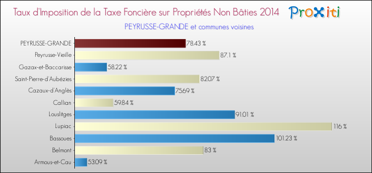 Taux d'imposition de la taxe foncière sur les immeubles et terrains non batis 2014 pour PEYRUSSE-GRANDE et les communes proches Comparaison des taux d'imposition de la taxe foncière sur les immeubles et terrains non batis 2014 pour PEYRUSSE-GRANDE et les communes voisines