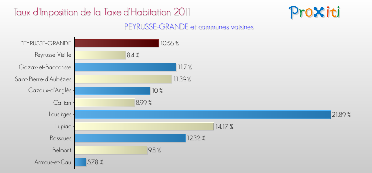 Taux d'imposition de la taxe d'habitation 2011 pour PEYRUSSE-GRANDE et les communes proches Comparaison des taux d'imposition de la taxe d'habitation 2011 pour PEYRUSSE-GRANDE et les communes voisines
