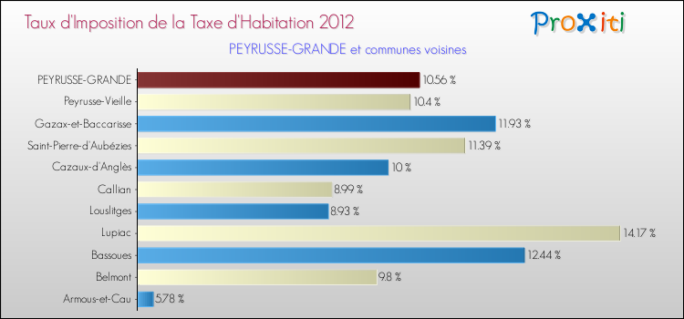 Taux d'imposition de la taxe d'habitation 2012 pour PEYRUSSE-GRANDE et les communes proches Comparaison des taux d'imposition de la taxe d'habitation 2012 pour PEYRUSSE-GRANDE et les communes voisines