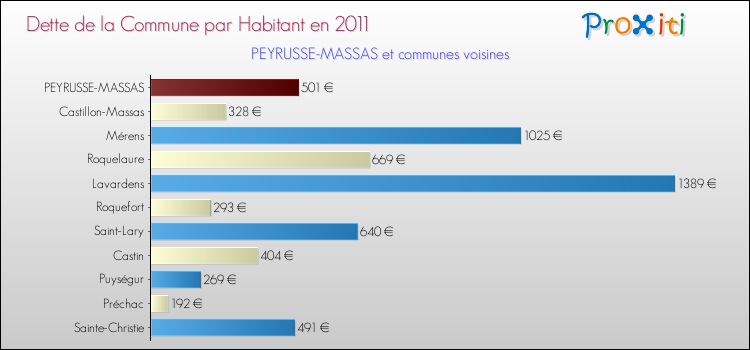 Dette par habitant de la commune en 2011 pour PEYRUSSE-MASSAS et les communes proches Comparaison de la dette par habitant de la commune en 2011 pour PEYRUSSE-MASSAS et les communes voisines