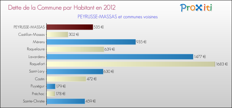 Dette par habitant de la commune en 2012 pour PEYRUSSE-MASSAS et les communes proches Comparaison de la dette par habitant de la commune en 2012 pour PEYRUSSE-MASSAS et les communes voisines