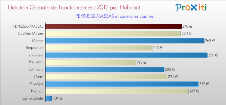 Montant des dotations globales de fonctionnement DGF par Habitant pour PEYRUSSE-MASSAS et les communes proches Comparaison des des dotations globales de fonctionnement DGF par habitant pour PEYRUSSE-MASSAS et les communes voisines