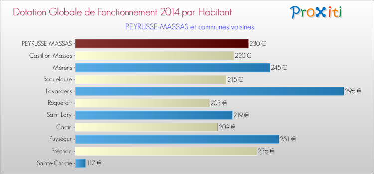 Montant des dotations globales de fonctionnement DGF par Habitant pour PEYRUSSE-MASSAS et les communes proches en 2014. Comparaison des des dotations globales de fonctionnement DGF par habitant pour PEYRUSSE-MASSAS et les communes voisines en 2014.