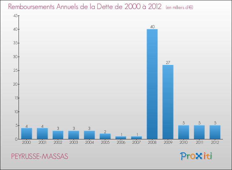 Evolution de l'annuité de la dette pour la commune de PEYRUSSE-MASSAS de 2000 à 2012 Annuités de la dette pour PEYRUSSE-MASSAS de 2000 à 2012
