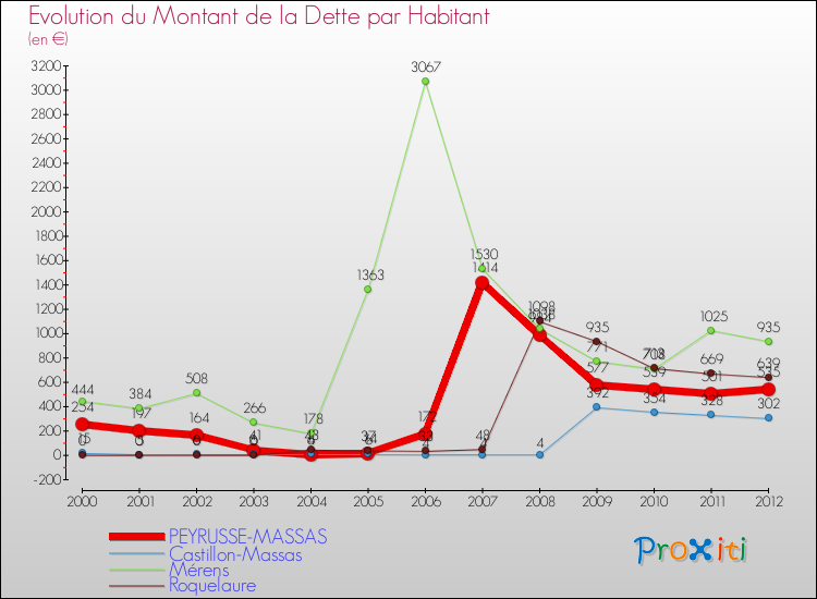 Evolution de la dette par habitant pour la commune de PEYRUSSE-MASSAS et les communes proches de 2000 à 2012 Comparaison de la dette par habitant pour PEYRUSSE-MASSAS et les communes voisines de 2000 à 2012