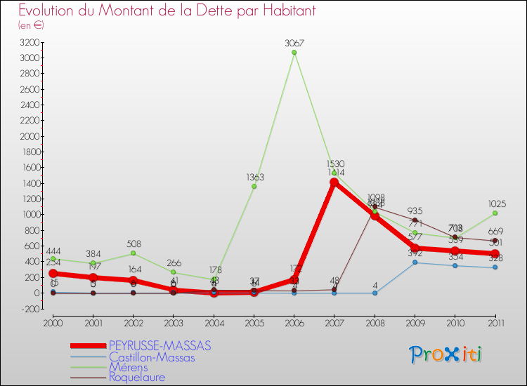 Evolution de la dette par habitant pour la commune de PEYRUSSE-MASSAS et les communes proches Comparaison de la dette par habitant pour PEYRUSSE-MASSAS et les communes voisines