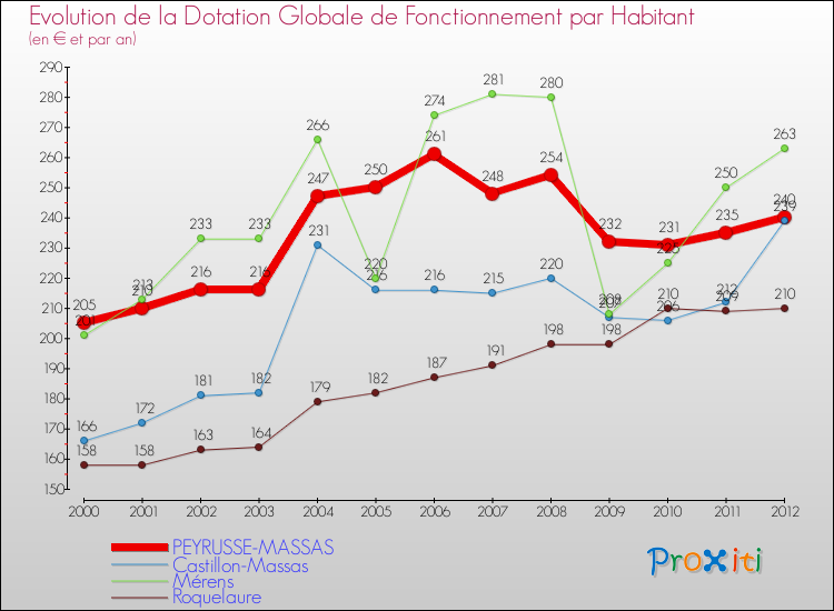 Evolution et montant de la dotation globale de fonctionnement par Habitant pour PEYRUSSE-MASSAS et les communes proches Comparaison des dotations globales de fonctionnement par habitant pour PEYRUSSE-MASSAS et les communes voisines