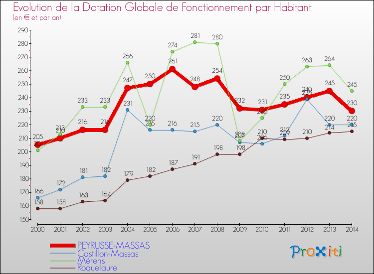Evolution et montant de la dotation globale de fonctionnement par Habitant pour PEYRUSSE-MASSAS et les communes proches de 2000 à 2014. Comparaison des dotations globales de fonctionnement par habitant pour PEYRUSSE-MASSAS et les communes voisines de 2000 à 2014.