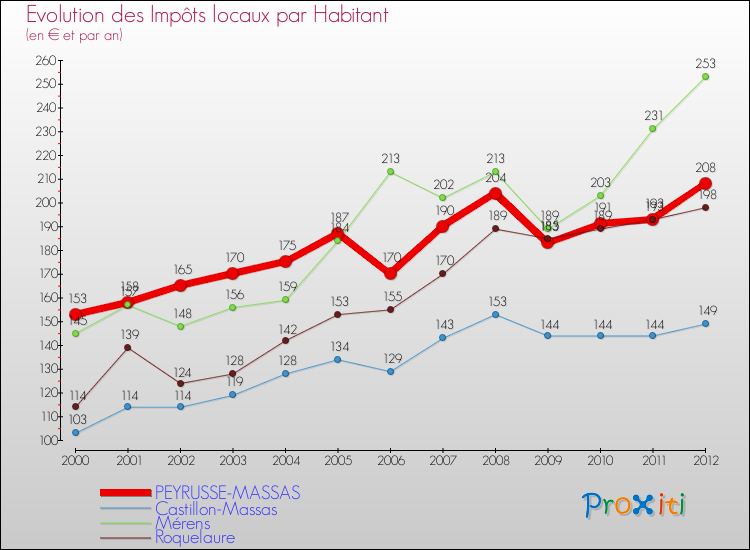 Evolution et montant des impôts locaux par Habitant pour PEYRUSSE-MASSAS et les communes proches Comparaison des impôts locaux par habitant pour PEYRUSSE-MASSAS et les communes voisines